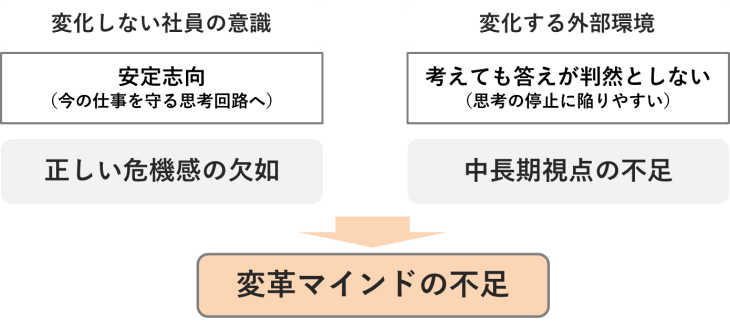 変革マインドの不足
