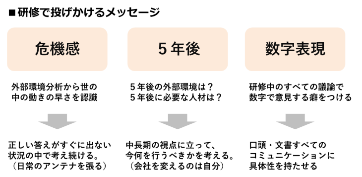 研修で投げかけるメッセージ
