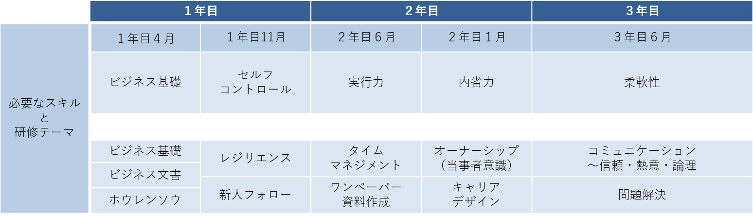 受講者のレベルアップイメージ