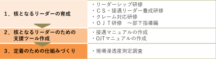 プランの概要