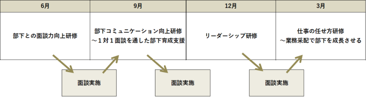 部下の成長を促せる面談スキルの高い店長を育成するプラン 現場で使える研修ならインソース 部下の成長を促せる面談スキルの高い店長を育成するプラン 現場で使える研修ならインソース