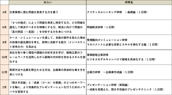 プランの概要