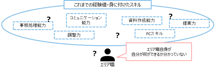 問題の要因２