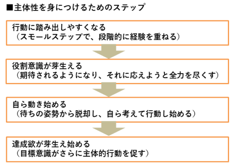 主体性醸成のステップ