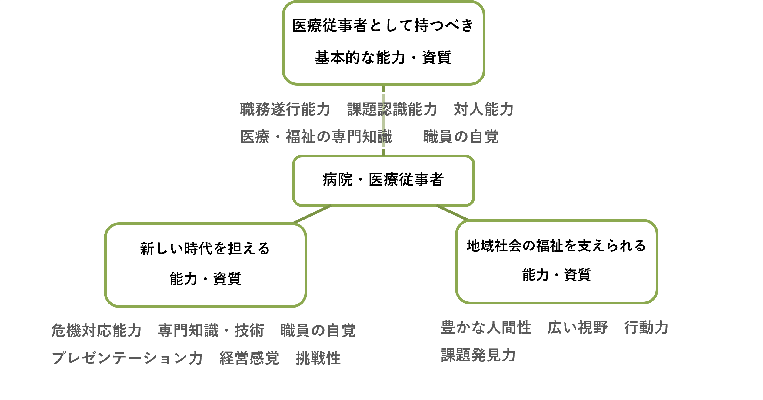 医療従事者に求められるスキル