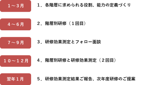 プランの概要