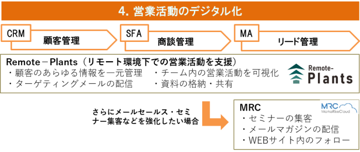 プランの概要