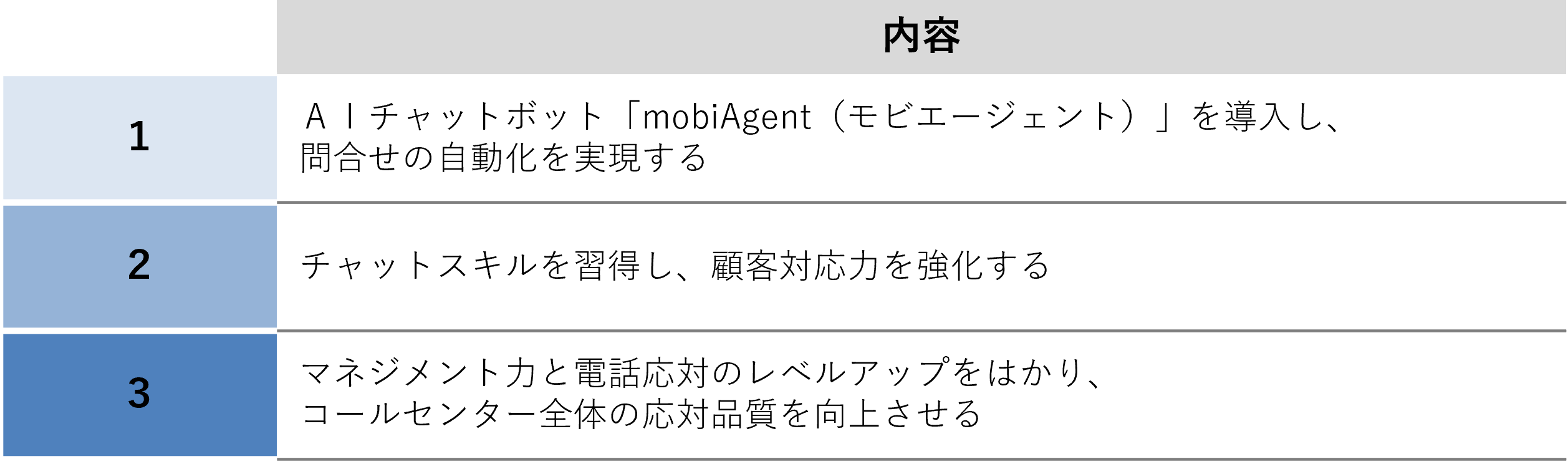 プランの概要