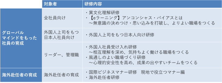 将来のグローバル人材を輩出する組織づくりプラン:現場で使える研修