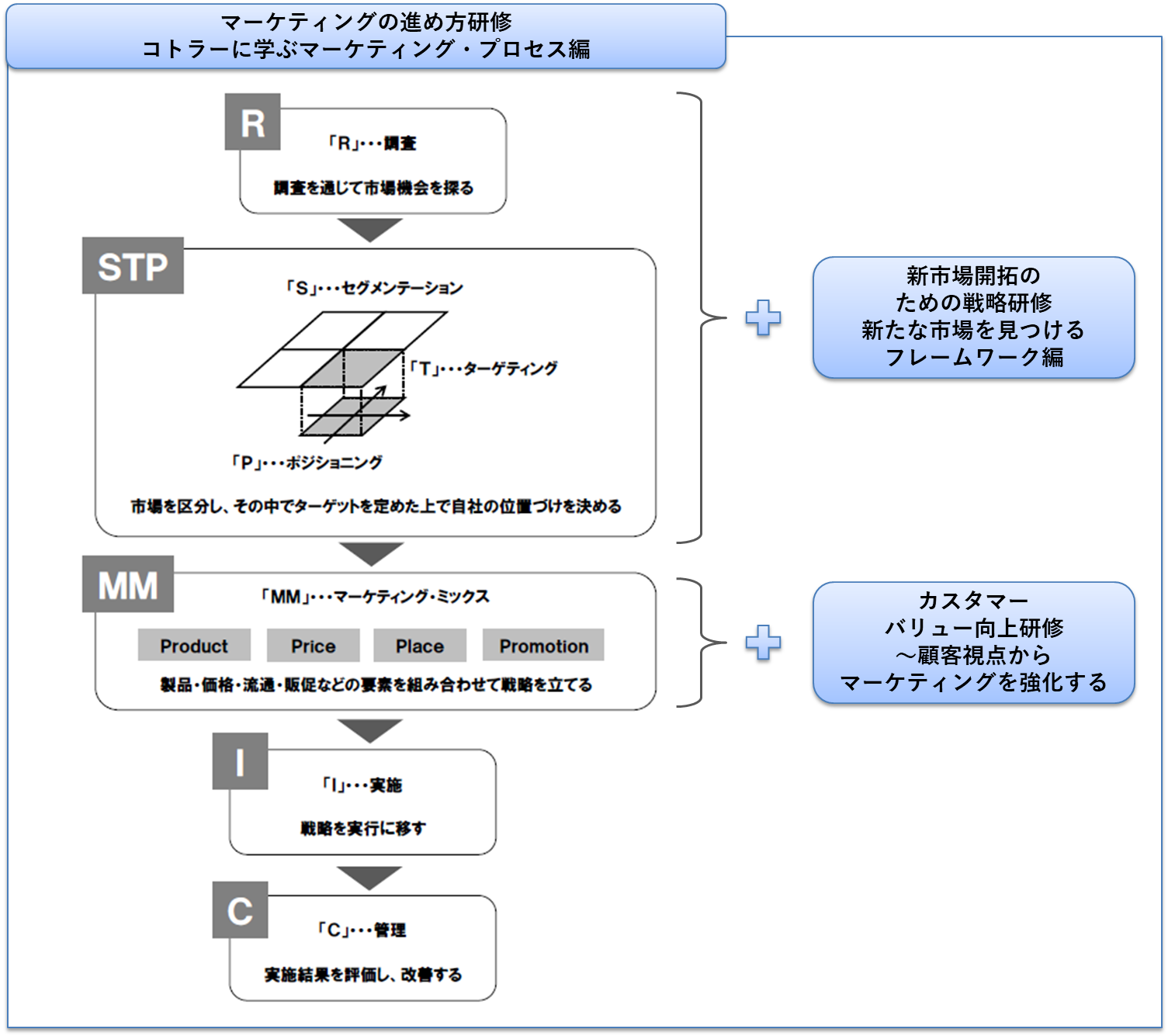 プランの概要