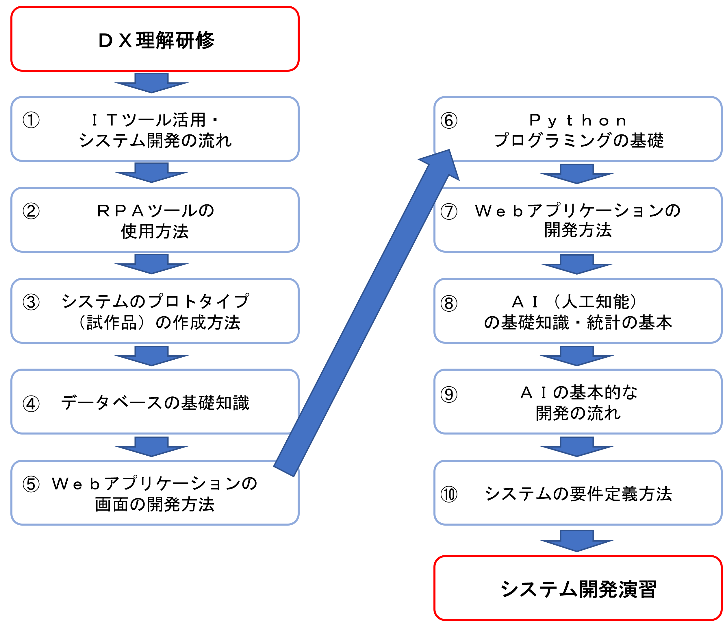 プランの概要