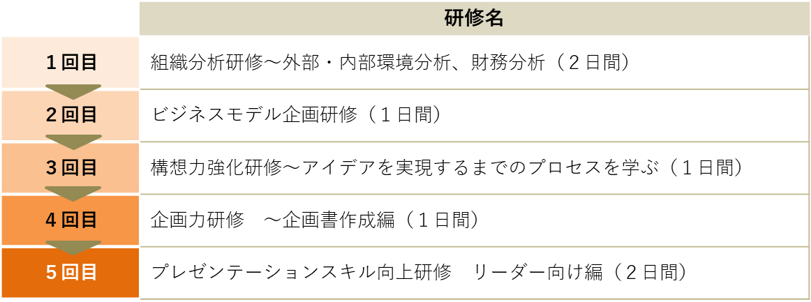 プランの概要