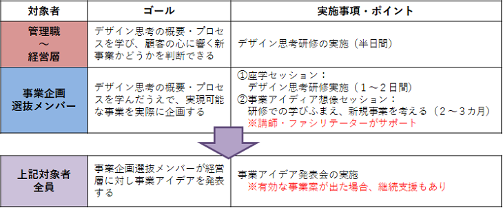 プランの概要