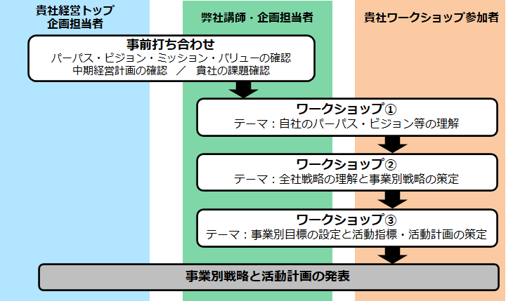 プランの概要