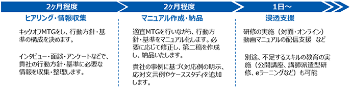 プランの流れ