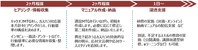 プランの流れ