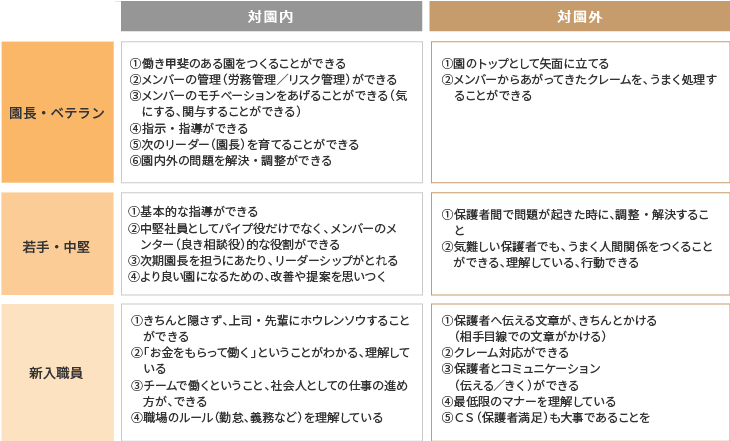 各階層に求められる役割