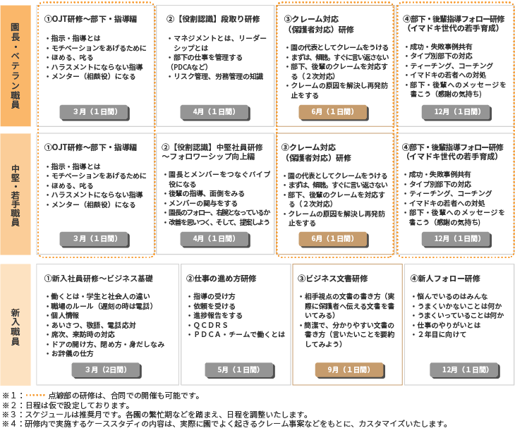 各階層に必要な研修