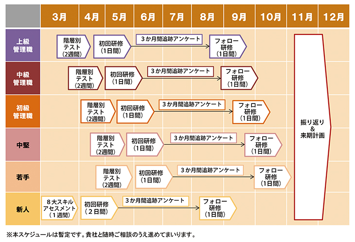 各研修のアプローチ