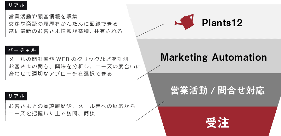 リアルとバーチャルを組み合わせてよりお客さまのニーズにあった提案を。