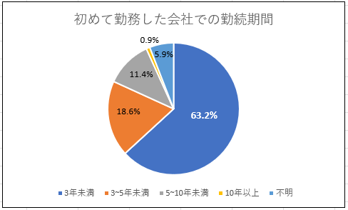 length_of_service_graph