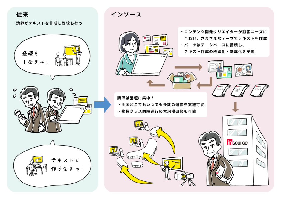 インソースのコンテンツ力の強みを説明している図。従来であれば講師がテキストを作成し登壇も行うが、インソースではDXによる分業体制により、コンテンツ開発クリエイターが顧客ニーズに合わせてさまざまなテーマでテキストを作成し、講師は登壇に集中することができます。