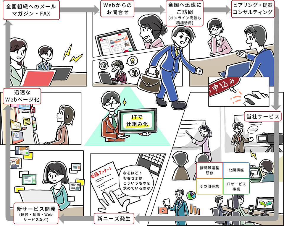 インソースの営業力の強みを説明している図。