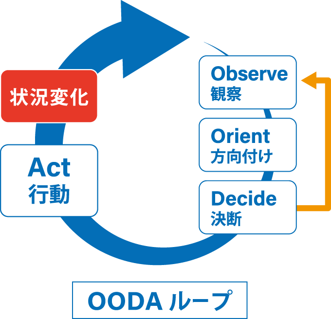 OODAループ（Observe観察、Orient方向づけ、Decide決断、Act行動）を表現している図