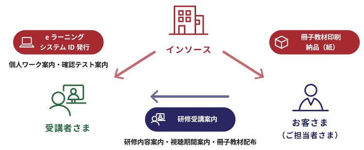動画百貨店 動画研修 冊子教材 テスト付きeラーニングレンタルプラン Eラーニング 動画教材での研修もインソース 動画百貨店 動画研修 冊子教材 テスト付きeラーニングレンタルプラン Eラーニング 動画教材での研修もインソース