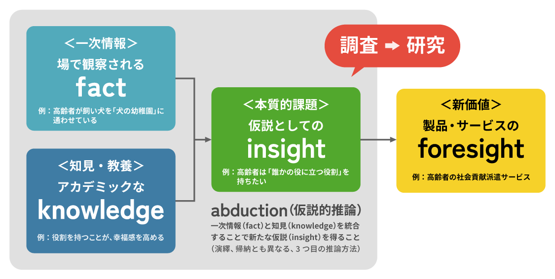 fact・knowledge・insight・foresightの関係を示す図。一次情報と知見から洞察を得て、新しい価値を生み出すプロセスを説明している。