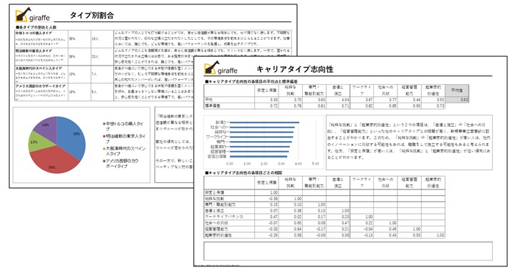 一人ひとりの特性と組織全体の傾向を「見える化」　giraffeアセスメント