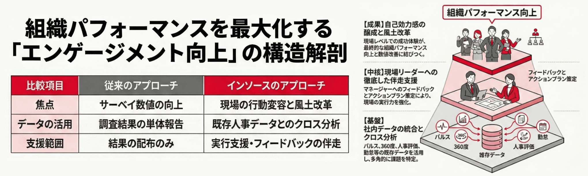 組織開発コンサルティング・エンゲージメント向上支援