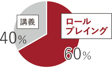 講義40%、ロールプレイング60%