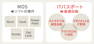 違いその3　試験科目が違う！画像