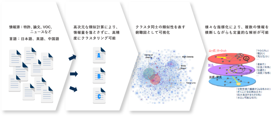 ビッグデータ俯瞰解析におけるビッグデータ・クラスタリング・可視化・解析の４つの要素