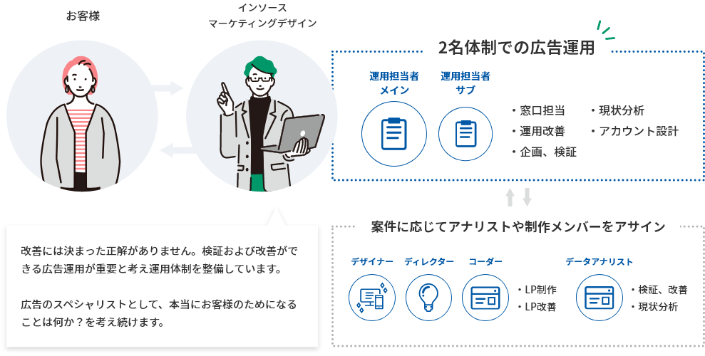 インソースマーケティングデザインのWeb広告運用体制のイメージ図。広告運用は2名体制で行い、案件に応じて必要なメンバーをアサインして、適宜検証および改善ができる運用体制を整備しています。