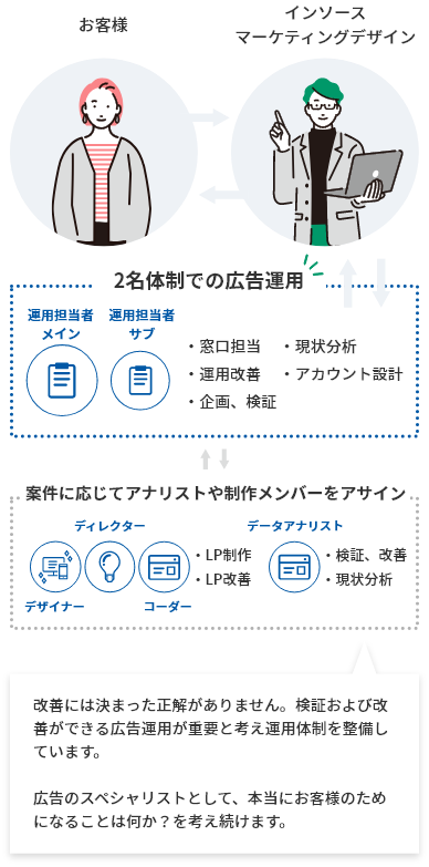 インソースマーケティングデザインのWeb広告運用体制のイメージ図。広告運用は2名体制で行い、案件に応じて必要なメンバーをアサインして、適宜検証および改善ができる運用体制を整備しています。